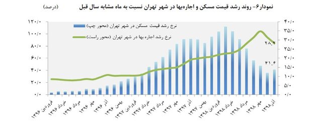 نرخ اجاره مسکن در تهران ۲۸ درصد افزایش یافت