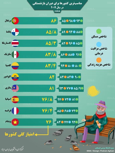 مناسب ترین کشورها برای دوران بازنشستگی / اینفوگرافیک