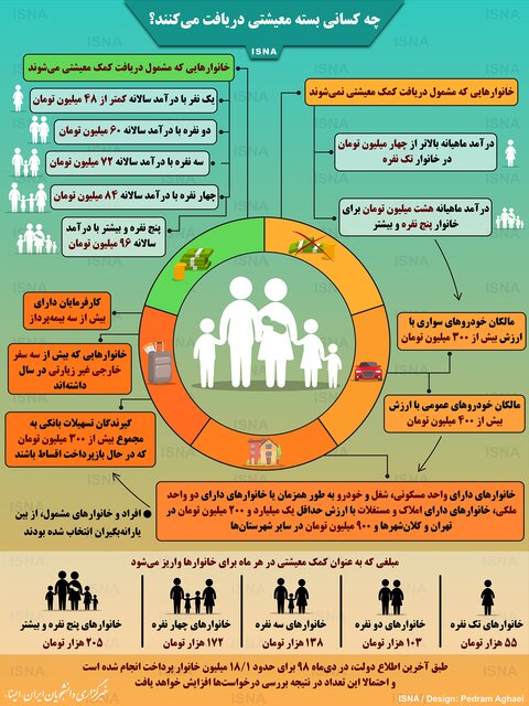 شرایط دریافت بسته معیشتی بنزین چیست ؟