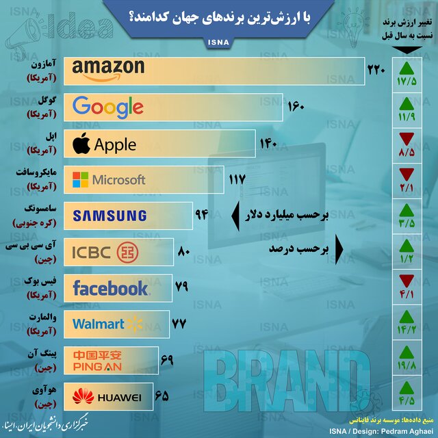 با ارزشترین برندهای جهان کدامند؟