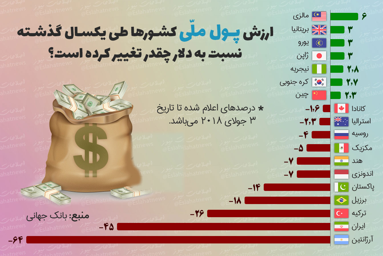 ارزش پول ایران