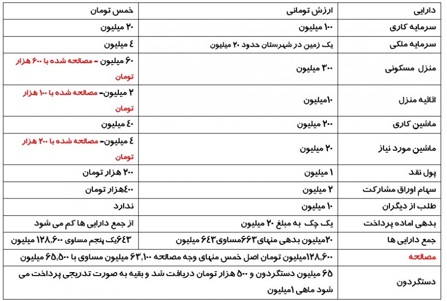طریقه مجاسبه خمس