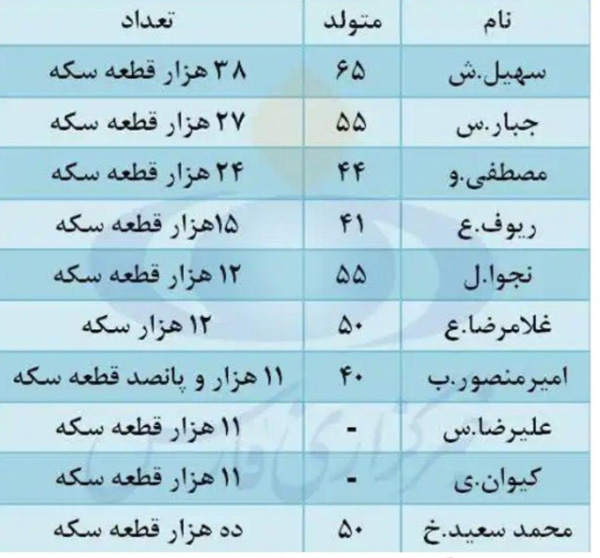 10 خریدار بزرگ سکه