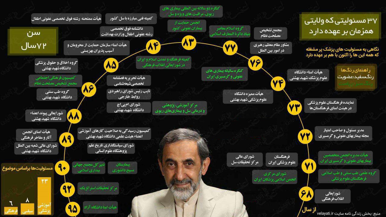 شغل های علی اکبر ولایتی ، 37 شغل برای علی اکبر ولایتی