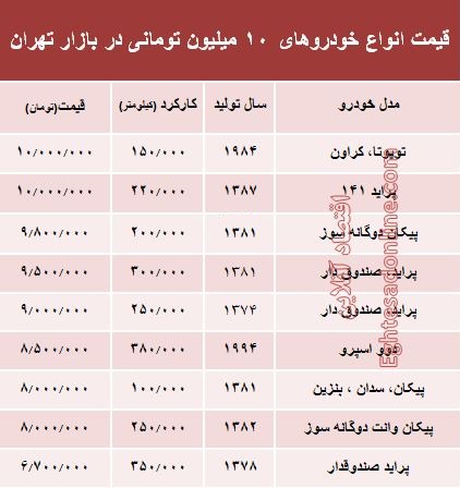 خودروهایی که با 10 میلیون تومان میتوان خرید