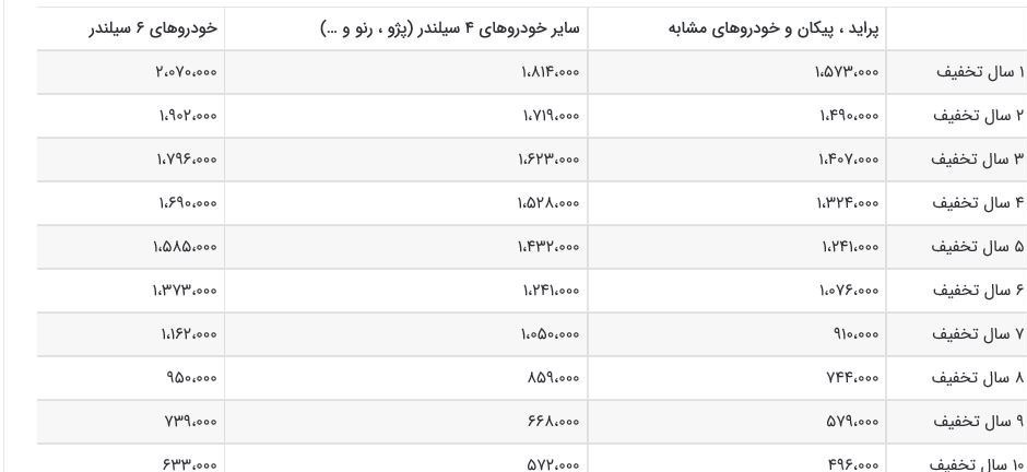 مبلغ بیمه شخص ثالث سواری در سال 98