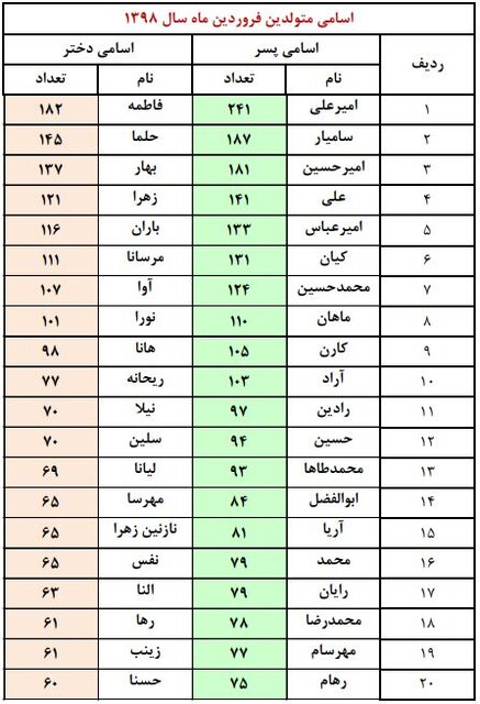 تهرانیها چه نامهایی برای فرزندانشان انتخاب میکنند؟