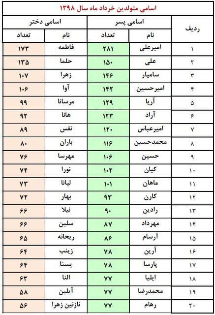 تهرانیها چه نامهایی برای فرزندانشان انتخاب میکنند؟