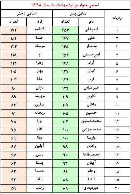 تهرانیها چه نامهایی برای فرزندانشان انتخاب میکنند؟