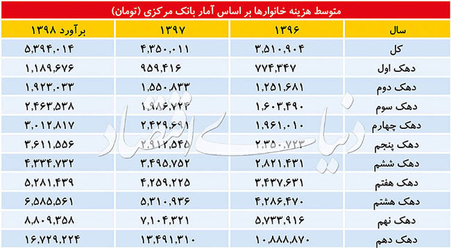 درآمد دهک های مختلف در ایران چقدر باید باشد ؟