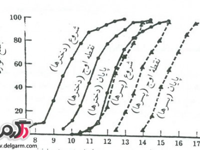 بلوغ مرحلهای از رشد انسان است که باعث گذار از کودکی و رسیدن به بزرگسالی میشود فردی که دوران بلوغ را پشت سر گذاشته باشد بالغ نامیده میشود و از نظر جنسی، توانایی تولید مثل دارد