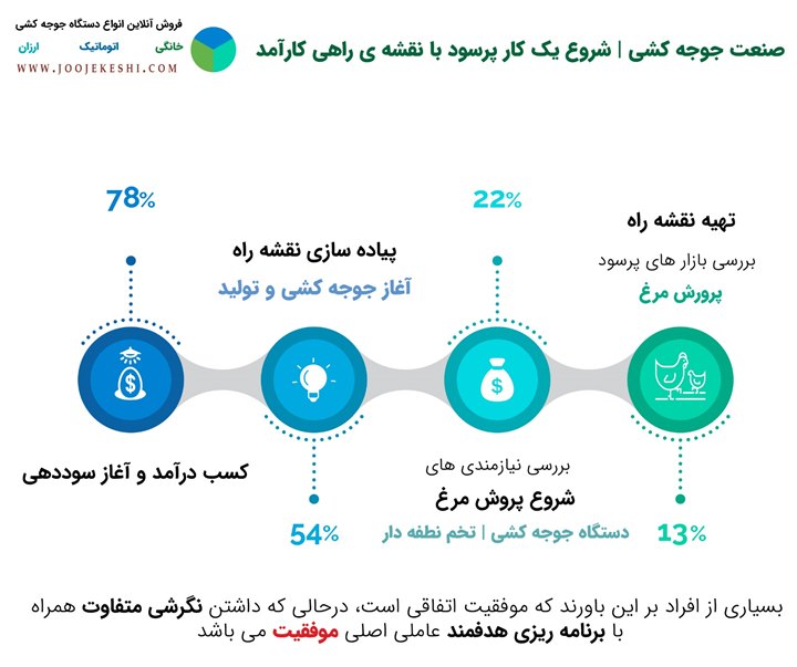 فرآیند دستگاه جوجه کشی