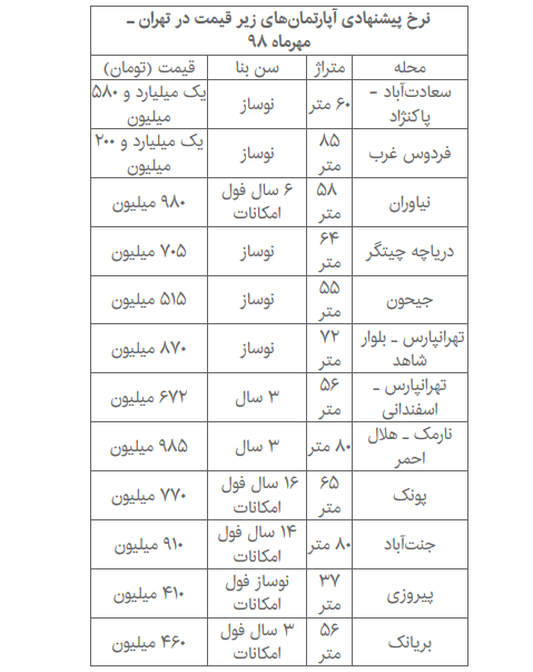 آپارتمان های زیر قیمت در بازار مسکن تهران + جدول