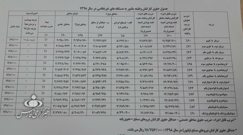 حقوق خدمت سربازی برای سربازان چقدر است ؟