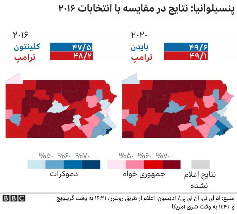 پیروزی بایدن در پنسیلوانیا