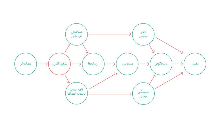 نحوه امضا کارزار اینترنت (karzar.net) مخالفت با طرح محدود کننده اینترنت