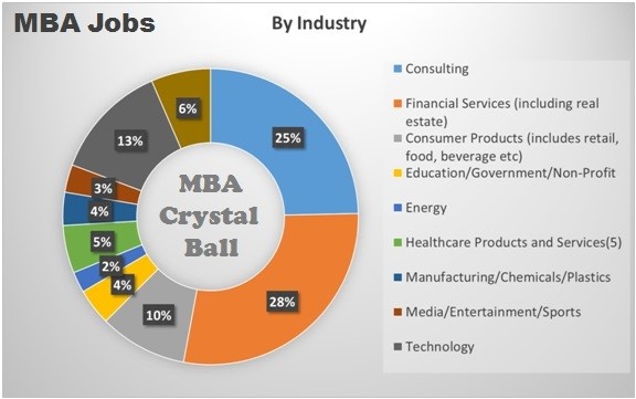 بازار کار MBA؛ بهترین مشاغل موجود برای فارغ‌التحصیلان MBA