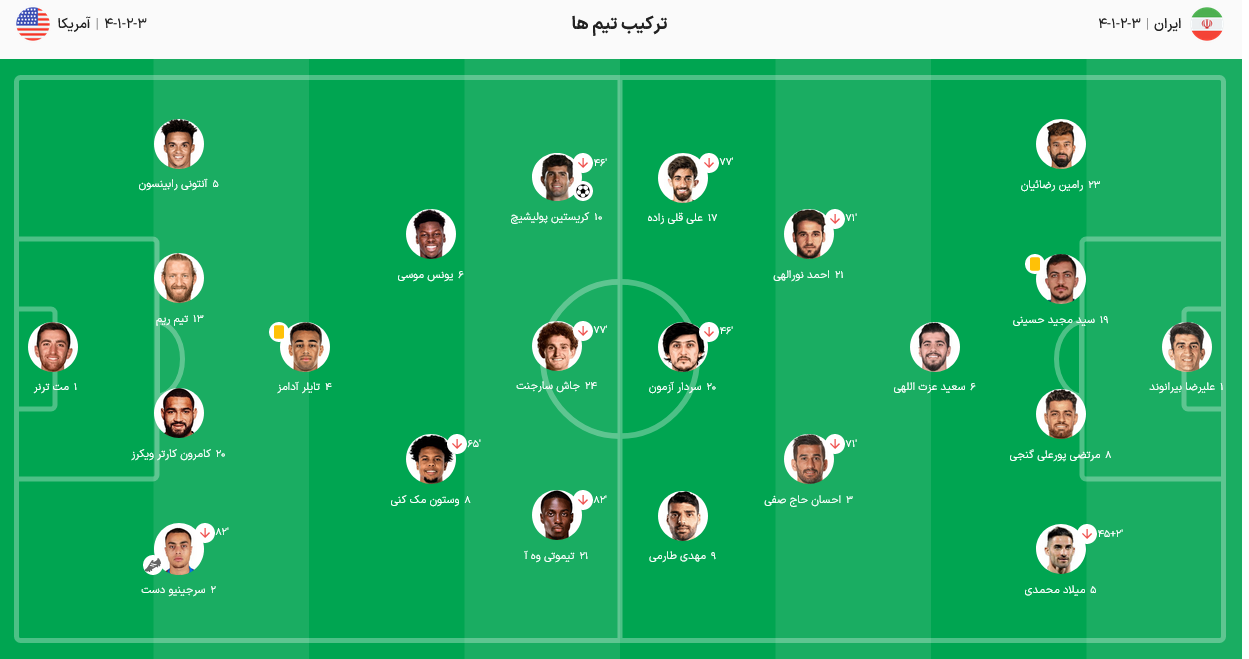 نتیجه بازی فوتبال ایران و آمریکا 