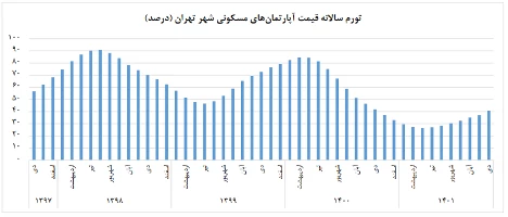 بهترین سرمایه گذاری در نیمه دوم سال ۱۴۰۲