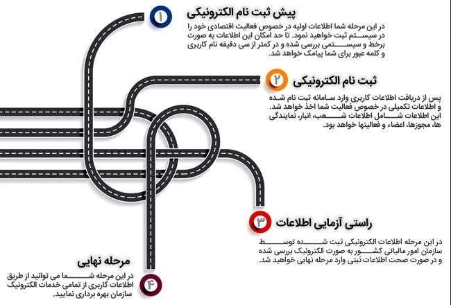 نحوه ثبت نام در سامانه صورتحساب الکترونیکی (tax.gov.ir)