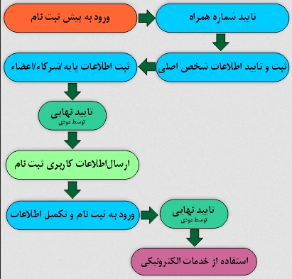 نحوه ثبت نام در سامانه صورتحساب الکترونیکی (tax.gov.ir)