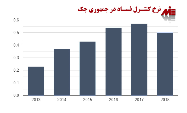 سرمایه گذاری در جمهوری چک