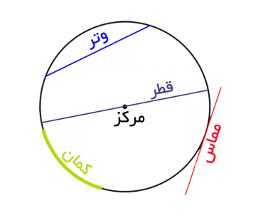 آموزش محاسبه محیط و مساحت دایره