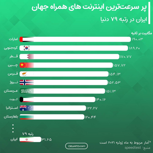 این کشور پرسرعت ترین اینترنت همراه جهان را دارد