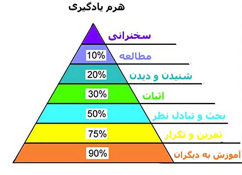هرم یادگیری