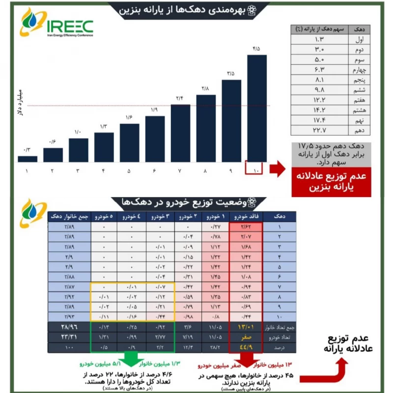 بنزین برای همه 