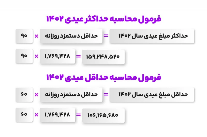 عیدی پایان سال کارگران چقدر شد ؟