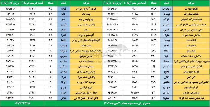 ارزش سهام عدالت امروز