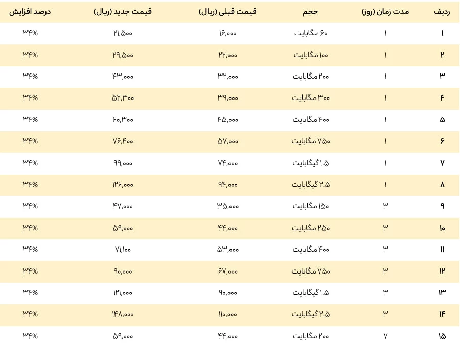 قیمت بسته های ایرانسل