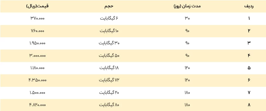 قیمت بسته های ایرانسل