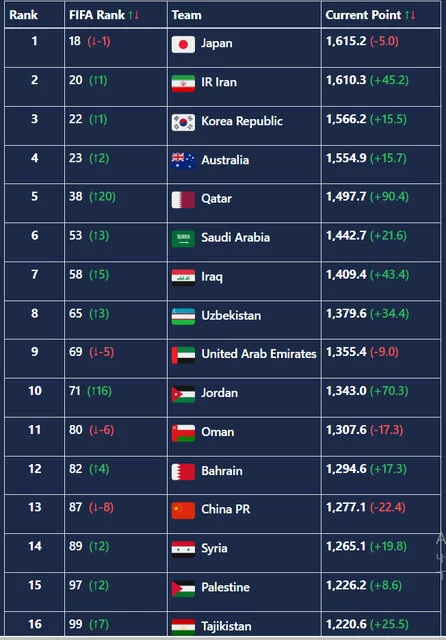 رتبه جدید تیم ملی در فیفا پس از شکست مقابل قطر