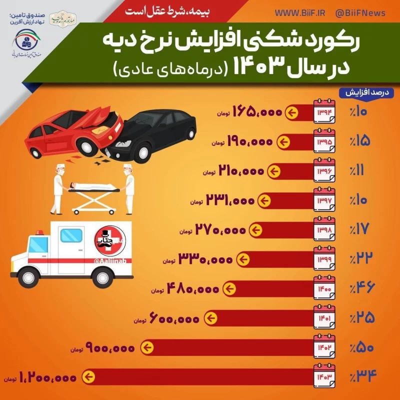 نرخ دیه سال 1403