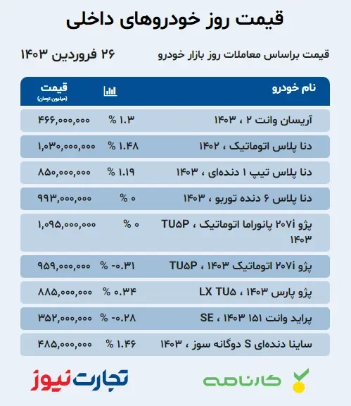 جدول قیمت خودرو ۲۶ فروردین ۱۴۰۳/ افزایش ۲۳ میلیون تومانی این خودرو
