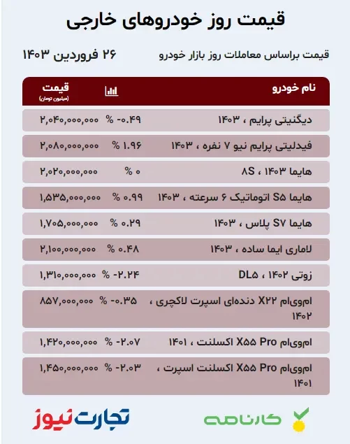 جدول قیمت خودرو ۲۶ فروردین ۱۴۰۳/ افزایش ۲۳ میلیون تومانی این خودرو