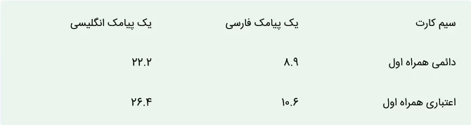 افزایش قیمت پیامک در سال ۱۴۰۳ / هر پیامک چند تومان شد؟