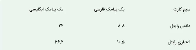 افزایش قیمت پیامک در سال ۱۴۰۳ / هر پیامک چند تومان شد؟