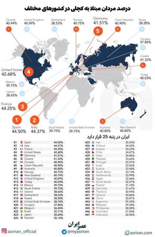 ایران تو کچلی چندم جهانه ؟ (+اینفوگرافیک)