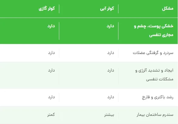 خطر سلامتی / کولر گازی مضرتره یا کولر آبی ؟!