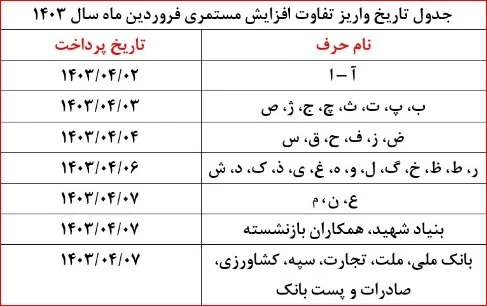 جدول زمان واریز مابه‌التفاوت حقوق فروردین‌ماه بازنشستگان تأمین‌اجتماعی