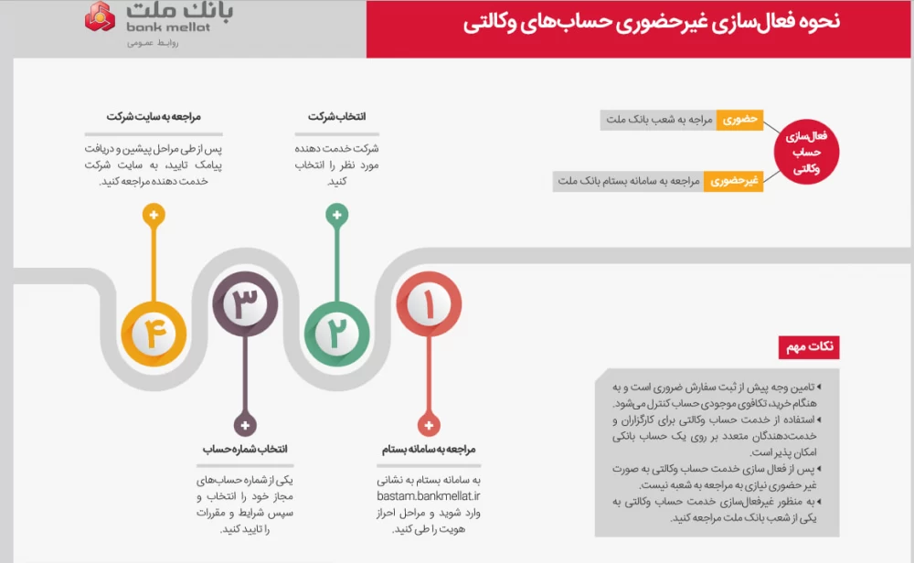 2 روش وکالتی کردن حساب بانک ملت به صورت غیر حضوری