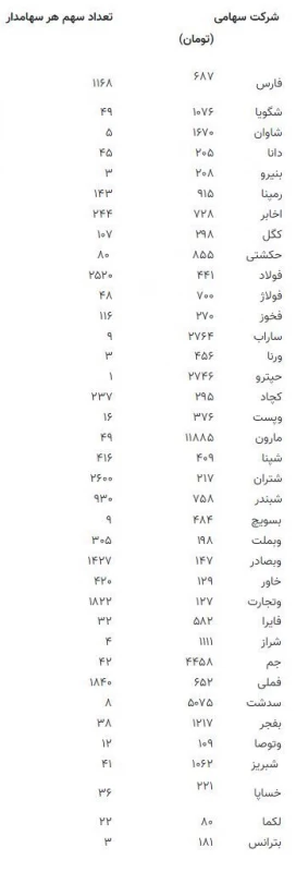 ارزش سهام عدالت چقدر شد ؟