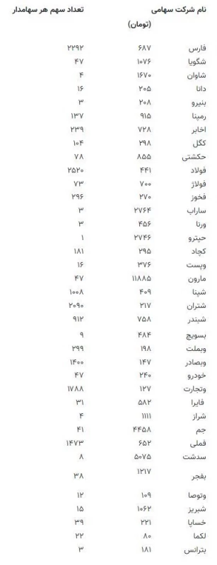 ارزش سهام عدالت چقدر شد ؟
