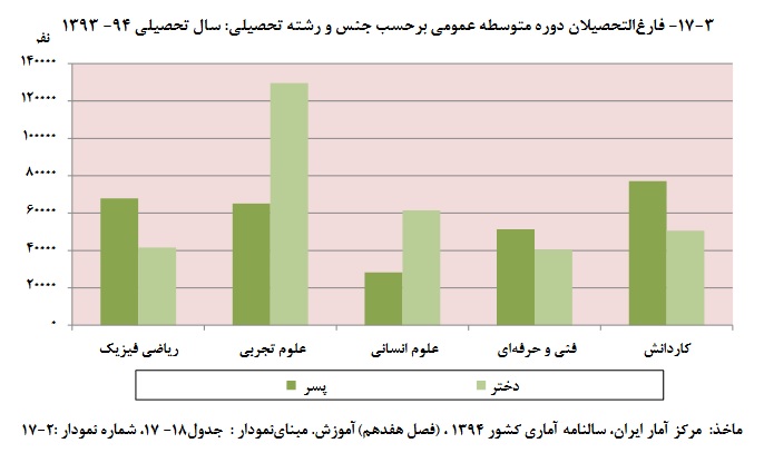 رشته های پرپول دانشگاه