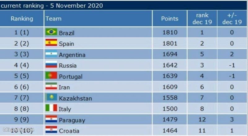 جدیدترین رنکینگ جهانی فوتسال