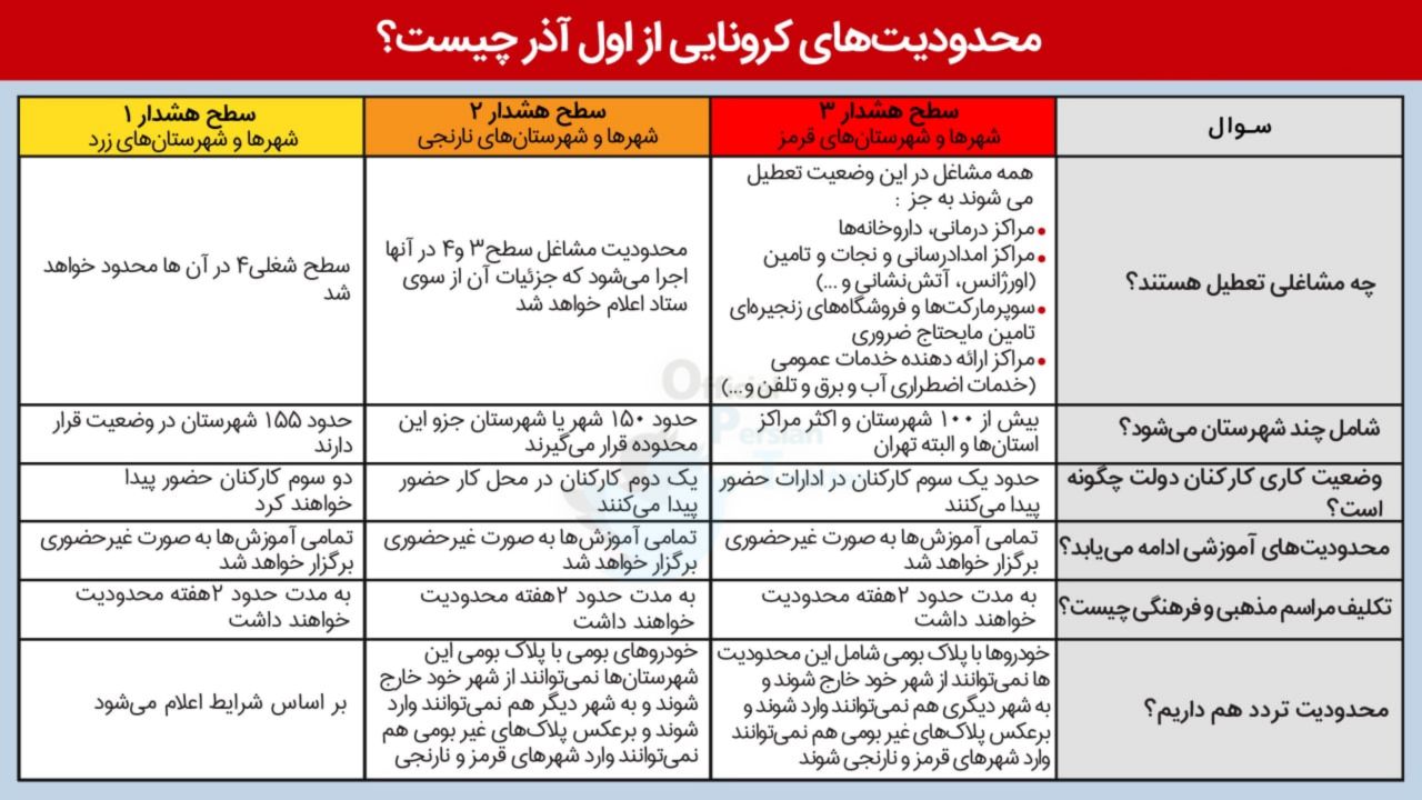 محدودیت های کرونایی اول آذر 