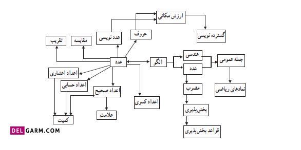 شبکه مفهومی فصل اول عدد و الگوهای عددی ریاضی ششم ابتدایی